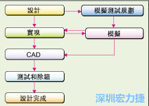 圖2：板級(jí)模擬的實(shí)際設(shè)計(jì)流程。