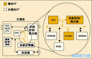 圖4：測(cè)試實(shí)例的功能塊包括PCI匯流排控制器、裁決器和訊框器/解訊框器。