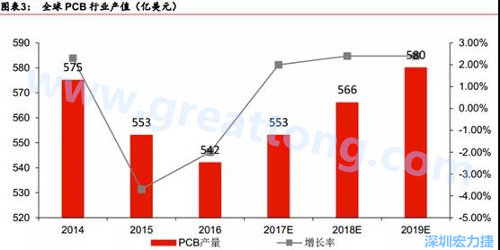 預(yù)計(jì) 2018 年 PCB 產(chǎn)業(yè)同比成長(zhǎng) 2%達(dá)到 560 億美金，中國目前產(chǎn)值占50%的份額。