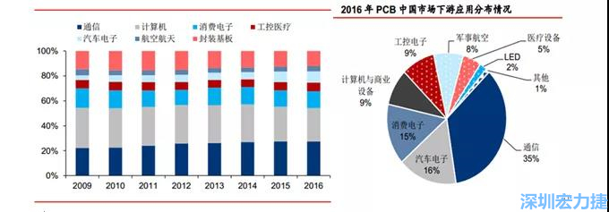 下游核心需求集中在，通信、電子、汽車、計(jì)算機(jī)等領(lǐng)域。