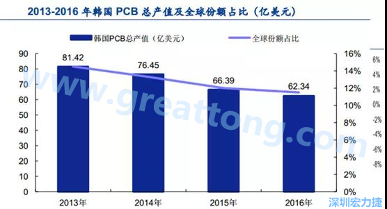 韓國三星、 LG 等企業(yè)極大帶動(dòng)了本土消費(fèi)電子產(chǎn)業(yè)鏈的崛起；韓國 PCB 企業(yè)的全產(chǎn)業(yè)鏈覆蓋，從設(shè)備材料到制造環(huán)節(jié)，國產(chǎn)化率非常高;不斷從日本、美國引進(jìn)領(lǐng)先技術(shù)