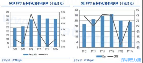  2008 年全球金融危機(jī)的沖擊，日本的電子產(chǎn)業(yè)傲視群雄的風(fēng)光不再，海外市場(chǎng)需求急劇萎縮，同時(shí)日元的升值更是雪上加霜；