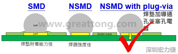 BGA封裝的【SMD(Solder Mask Defined)】與【NSMD(Non Solder Mask Defined)】焊墊設計對于焊錫能力有什么影響？這兩種焊墊又對PCBA的結合力有何影響？