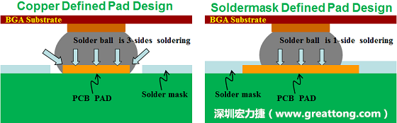 假設SMD與NSMD焊墊設計裸露出來的面積是一樣的，那么NSMD焊墊的焊接能力應該會比SMD焊墊來得優(yōu)，之前說過了，這是因為NSMD焊墊在焊錫時會連焊墊的側壁一起吃到錫，而SMD焊墊則沒有側壁。（NSMD又稱為銅箔定義焊墊「Copper Defined pad」）