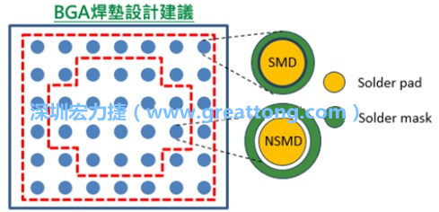 其他的焊墊則設(shè)計(jì)成NSMD焊墊，給予訊號(hào)更多的走線空間。