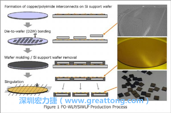 WLP為在晶圓階段即進行元件封裝，因此無常規(guī)IC的引腳、封裝體填膠等空間需求，元件尺寸可以做到晶粒大小，因此PCB設(shè)計挑戰(zhàn)更大。