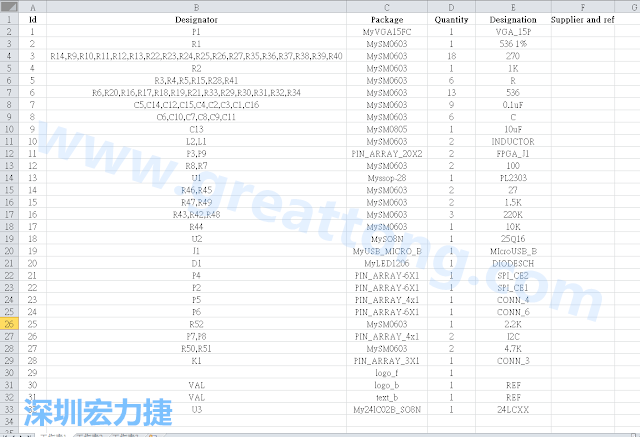 按"下一步"完成后，此Excel 檔就是一個標(biāo)示清楚的BOM零件清單了， 有規(guī)格、數(shù)量及用在那裡 (Ref)。如果再新增一欄Price ，加總所有 Quantity x Price， 就可以算出 BOM Cost 了。