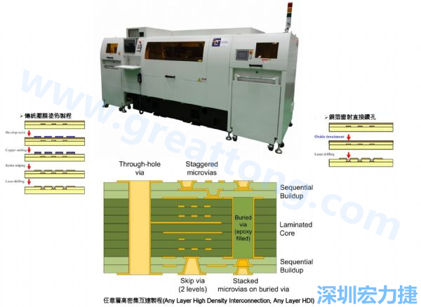 HDI&Anylayer HDI制程使用雷射鉆孔機臺。