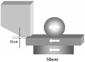 這份報(bào)告基本上采用了推力(Shear-test)及拉力(Pull-test)兩種測(cè)試方法，但深圳宏力捷這里只取其推力的報(bào)告，有興趣的讀者可以在網(wǎng)絡(luò)上找一下這份原文的報(bào)告，而這里的推力實(shí)際為錫球側(cè)向的剪切力(Shear)，如左圖的測(cè)試方法。