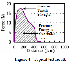 這份報(bào)告卻是以錫球的「破裂強(qiáng)度(Fracture Energy)」來(lái)計(jì)算其焊接強(qiáng)度的，因?yàn)楫?dāng)最大剪切力出現(xiàn)時(shí)錫球還不一定整顆完全掉落下來(lái)，有些可能只是裂開(kāi)一部分，但推力的最大值已經(jīng)求出，所以?xún)H計(jì)算最大剪切力來(lái)代替焊錫強(qiáng)度會(huì)有點(diǎn)失真，應(yīng)該要計(jì)算其整個(gè)剪切力與距離所形成的封閉區(qū)域面積（上圖）才比較能代表焊接強(qiáng)度。