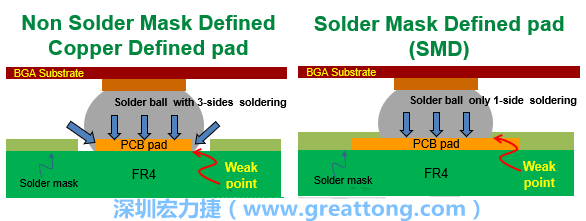 你知道什么是SMD(Solder-Mask Defined)與NSMD(Non-Solder-Mask-Defined)焊墊/焊盤設(shè)計(jì)嗎？SMD與NSMD的焊墊設(shè)計(jì)各有什么優(yōu)缺點(diǎn)？