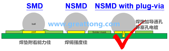 如果對PCB成本影響不大，深圳宏力捷強(qiáng)烈建議BGA的焊墊設(shè)計(jì)應(yīng)該采用NSMD+via