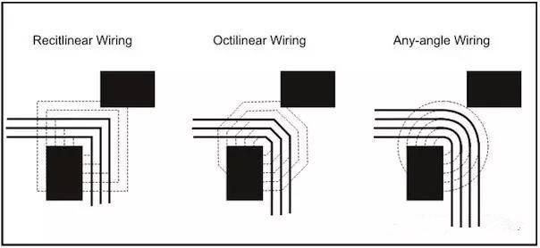 圖3：左邊和中間的圖：傳統(tǒng)自動布線器在緊鄰元件之間只能布3根線。右圖：任意角度布線時的空間足以在相同路徑上布4根線而不違反DRC。