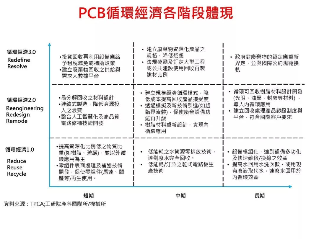 TPCA發(fā)布PCB循環(huán)經(jīng)濟(jì)策略發(fā)展藍(lán)圖