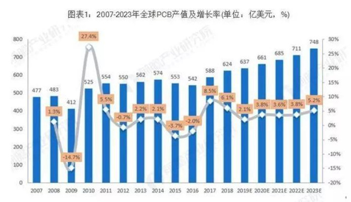 據(jù)Prismark預(yù)測(cè)，未來(lái)五年全球PCB市場(chǎng)將保持溫和增長(zhǎng)，物聯(lián)網(wǎng)、汽車電子、工業(yè)4.0、云端服務(wù)器、存儲(chǔ)設(shè)備等將成為驅(qū)動(dòng)PCB需求增長(zhǎng)的新方向。