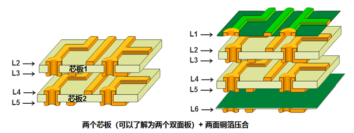 多層板內(nèi)層壓合偏差的影響。以六層板為例，兩個(gè)芯板+銅箔壓合組成六層板