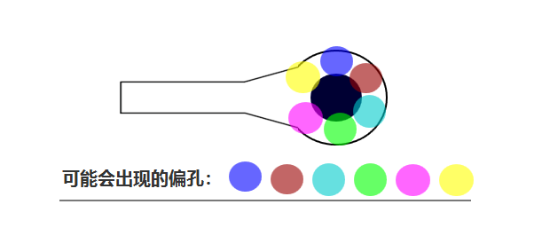 合過(guò)程中 芯板1、芯板2 壓合時(shí)可能會(huì)有 ≤0.05mm的偏差，壓合后內(nèi)層孔也會(huì)出現(xiàn)360°無(wú)規(guī)律的偏差