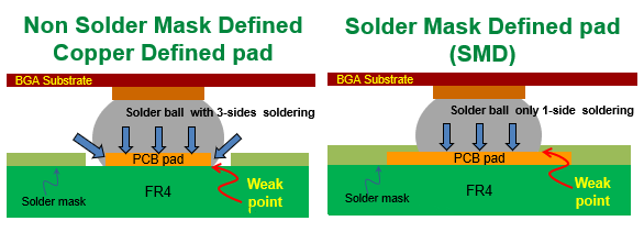 PCBA大講堂：SMD和NSMD焊墊設計的區(qū)別、優(yōu)缺點與使用時機建議