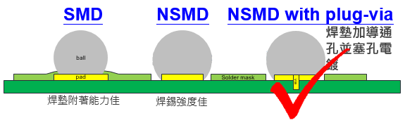 BGA的焊墊設計應該采用NSMD+via