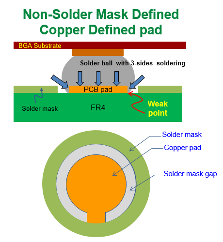 什么是 NSMD (Non-Solder Mask Defined)，非防焊限定焊墊，銅箔獨立焊墊