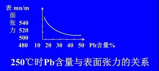 在Sn-PbPCBA焊料中增加鉛的含量，當(dāng)Pb的含量達(dá)到37％時，表面張力明顯減小