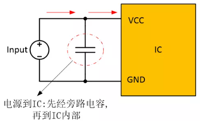  在電源和IC之間添加旁路電容器，以確保穩(wěn)定的輸入電壓并濾除高頻噪聲。