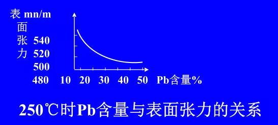 在Sn-Pb焊料中增加鉛的含量，當(dāng)Pb的含量達(dá)到37％時(shí)，表面張力明顯減小。