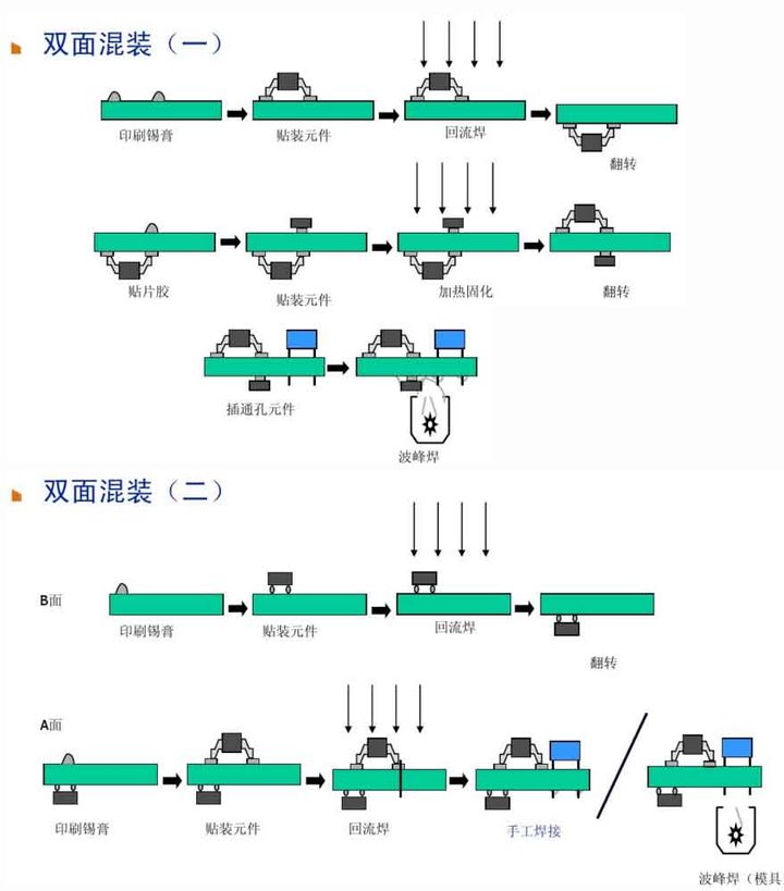 6、雙面混裝